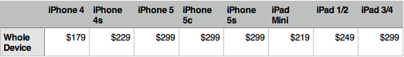 CityMac Device Replacement Costs
