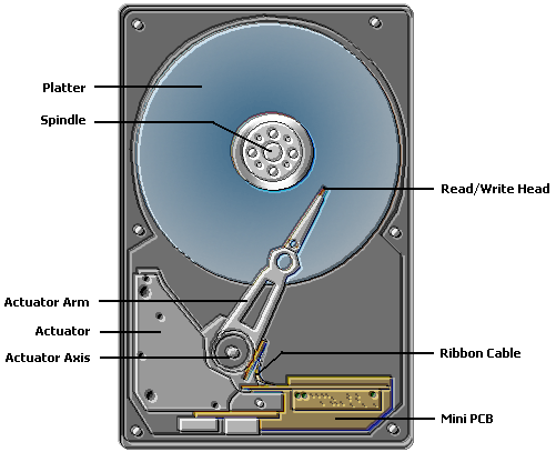 The Traditional Hard Drive